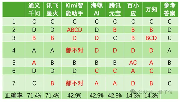 国产AI大模型高考成绩单出炉：讯飞星火获得综合第一