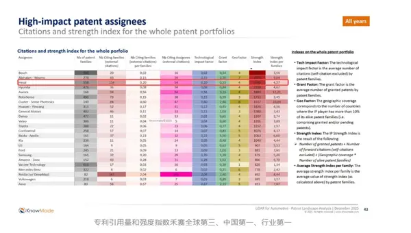 中国企业拿下全球激光雷达专利第一 领先博世、Waymo