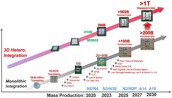 台积电：2030年量产1nm、可封装1万亿个晶体管