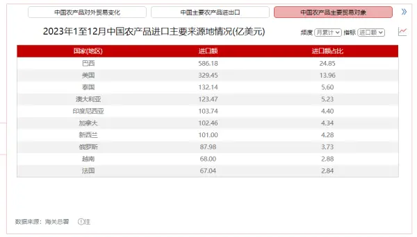 2023年巴西蝉联中国最大农产品进口来源国