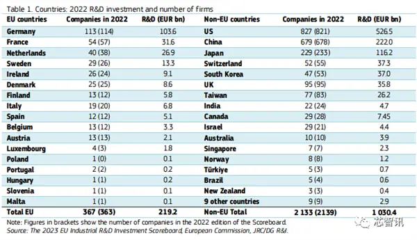 全球企业研发投入Top50：华为进入前五！