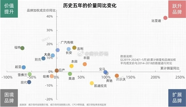 近5年汽车品牌销量、均价变化表出炉：比亚迪简直BUG般存在