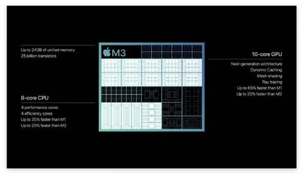 背刺Intel！苹果连发三款3nm处理器：M3系列性能暴增、表现让高通紧张