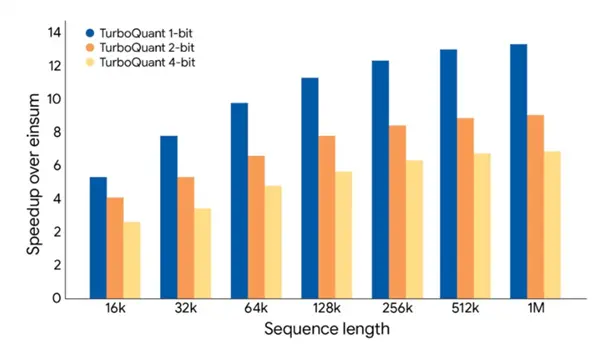 令科技行业兴奋！谷歌发布新型AI内存压缩技术
