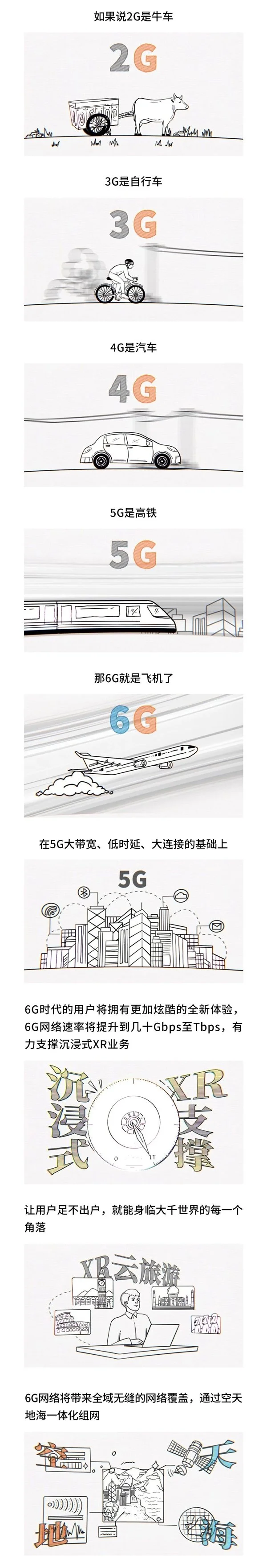 6G网速有多快 中国电信科普：5G是高铁 6G就是飞机