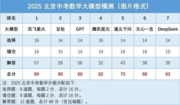 我们用难哭考生的2025北京中考 测了7款大模型的真实水平