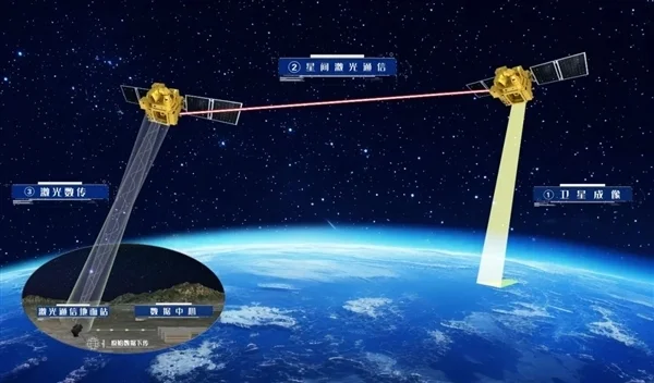 我國首次！星間激光100Gbps超高速高分辨遙感影像傳輸成功