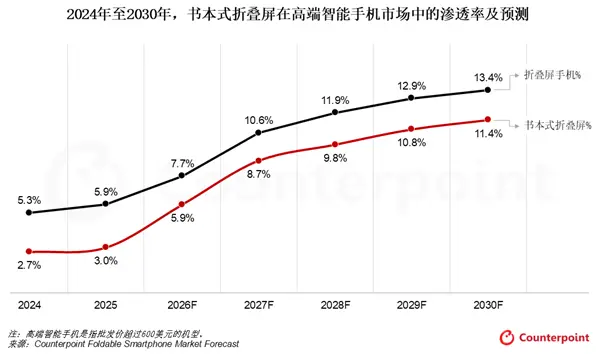 Counterpoint:AI重塑手机使用场景 书本式折叠屏成最佳终端载体