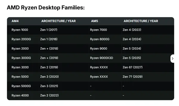 AMD正式官宣！AM5插槽寿命延长至2029年：Zen7也不用换主板了