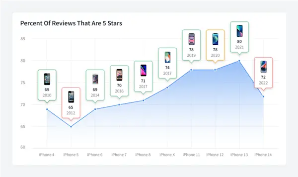 iPhone 14令人失望！五星好评率暴降：苹果十年口碑瞬间崩塌