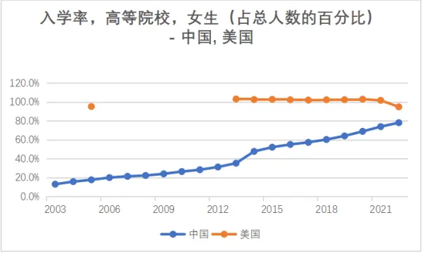 中国女性高等教育毛入学率从从2003年的13%增至2022年的78%，达到中等发达国家水平，不过仍低于美国的95%。数据：世界银行