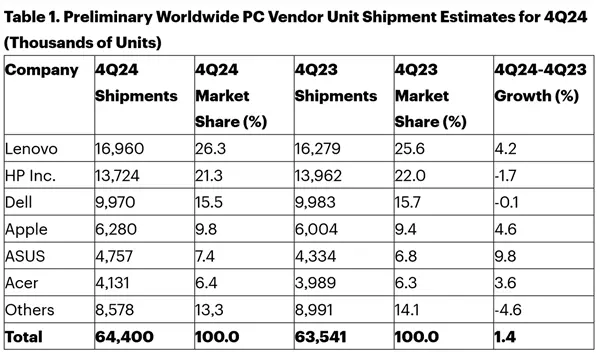 2024年全球PC出货量增长1.3%：联想连续五季领跑市场