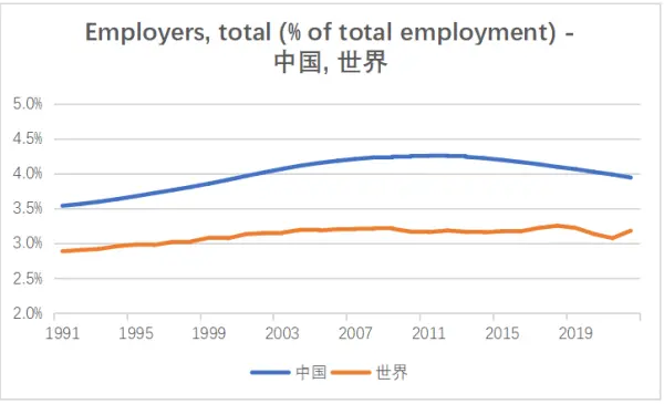 2022 年中国雇主占总就业人口比例为 3.9% ，高于世界的 3.2% 。 数据来源 ：世界银行