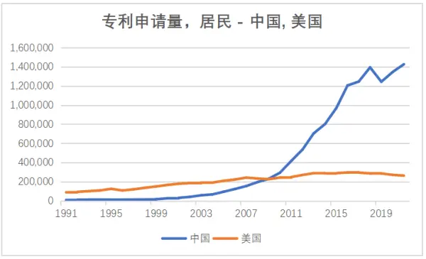 中国本国居民发明专利申请量 2010 年超过美国 ，居世界首位 ，到 2021 年中国占世界比重已经高达 59.8%。 数据来源：世界银行