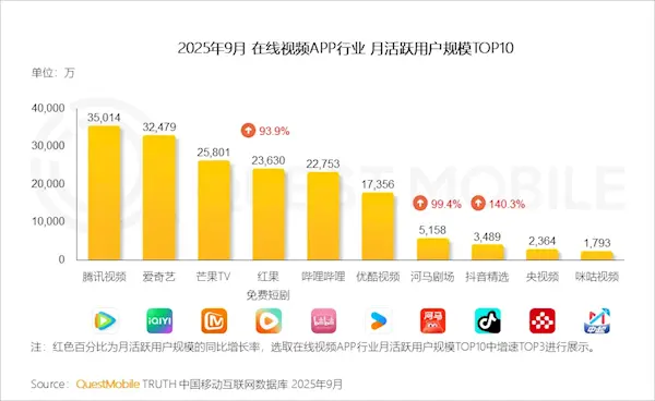 中国在线视频APP月活TOP10出炉:腾讯视频突破3.5亿登顶