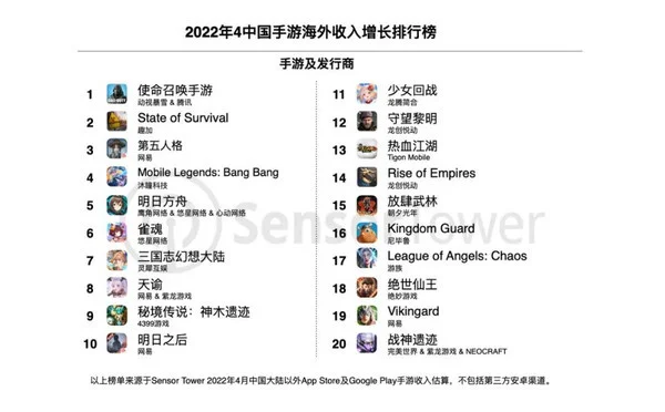 4月出海手游排行榜出炉 腾讯赢麻了！双榜排名第一-2021手游出海排行榜