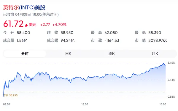 英特尔股价