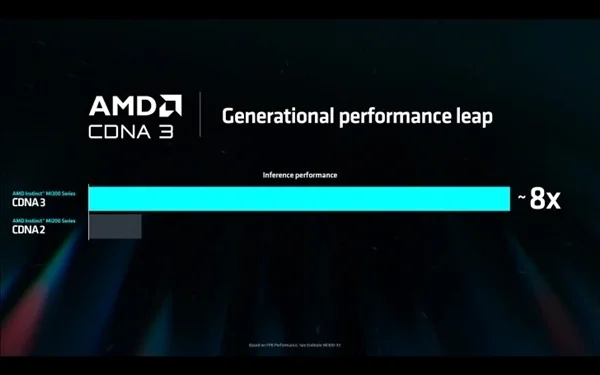 紧随NVIDIA每年一更新！AMD公布AI加速卡路线图：明年就出CDNA4架构