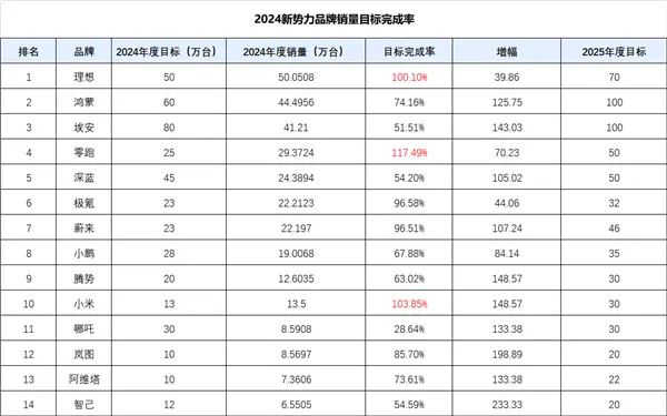 2025年首匹黑马！小鹏逆势登顶首超理想 问鼎开年冠军