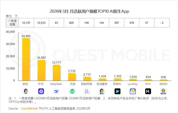 “你不免费我就卸载”，全网最离不开的AI一宣布收费立刻口碑反转