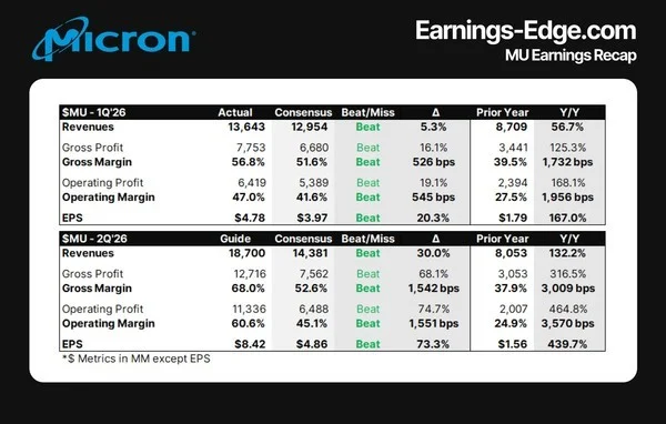 美光科技第一财季营收136.43亿美元 净利52.40亿美元