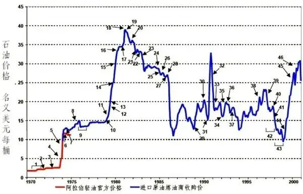 1970-2000年国际原油价格走势图