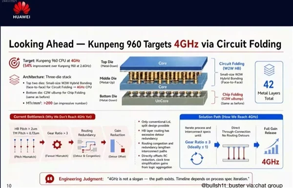 韬定律落地开花 华为下代CPU鲲鹏960将突破4GHz:暴涨54%