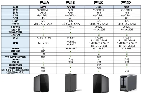 小米首款NAS被曝第三季度发布：双盘位、ARM架构你会买吗
