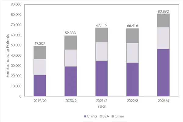 超越所有国家居全球第一！中国半导体专利井喷式增长42%