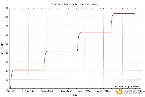 金色观察 | 硬核解读比特币具体是怎么减半的插图3