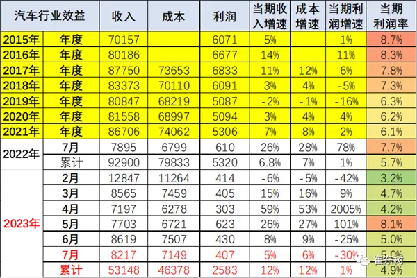 汽车该涨价吗？行业利润艰难：同比下降30%