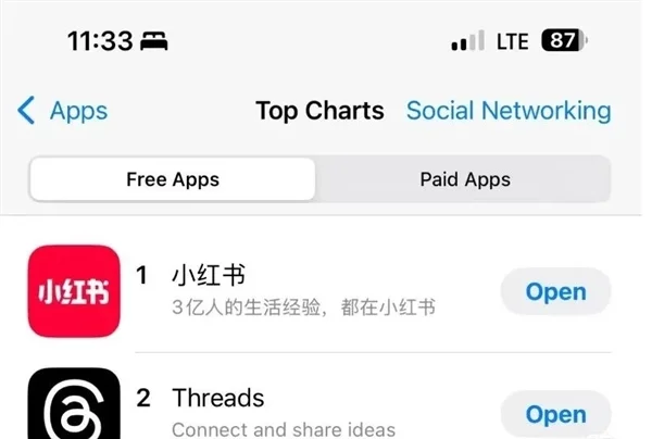 赢麻了！小红书下载量飙升登顶美国App Store：挤满“TikTok难民”