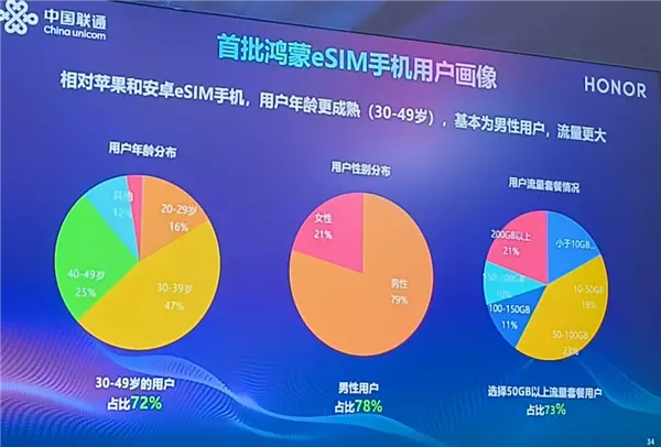 中国联通确认:今年每月至少一款eSIM手机上市