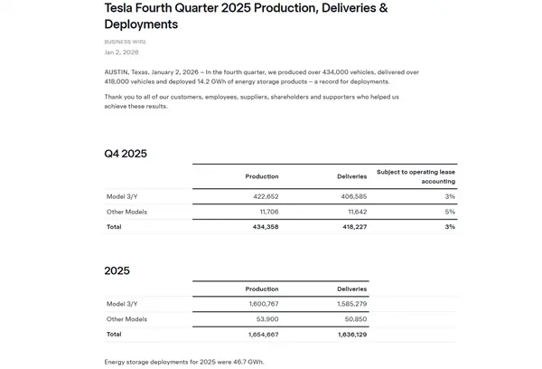 比亚迪首超特斯拉 成全球电车销冠！特斯拉失势有三大原因