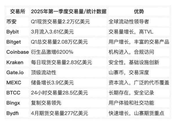 2025年十大加密货币交易所（迄今为止）：机构风暴前的平静