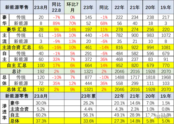 史上最高！8月新能源汽车占比达37.3% 国产品牌破60%