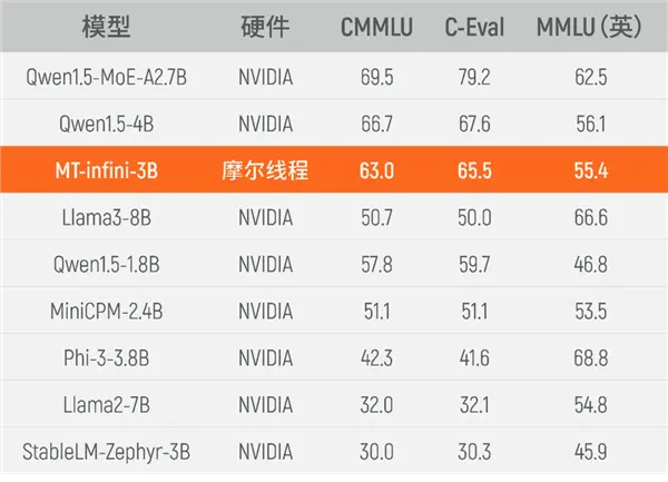 可替代NVIDIA！摩尔线程GPU千卡集群完成30亿参数大模型实训