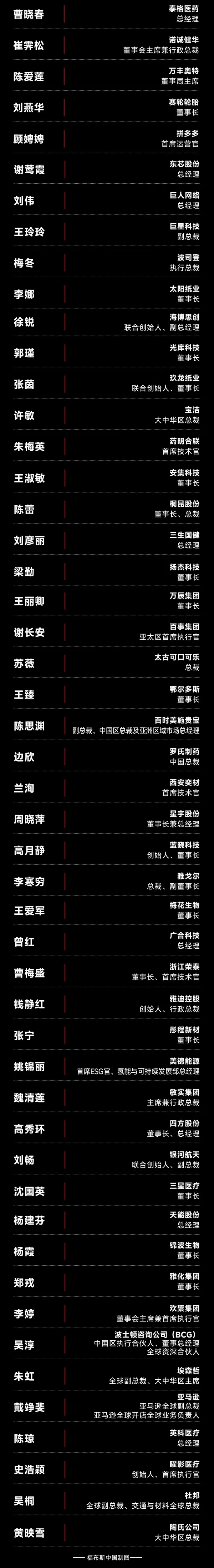 福布斯中国公布2026杰出商界女性榜:董明珠、孟晚舟上榜 宗馥莉未入围