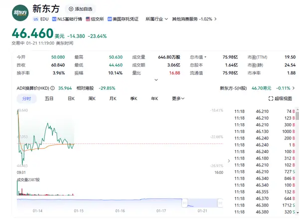 割肉与辉同行 东方甄选由盈转亏 新东方大跌23%