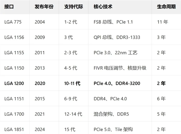 Intel的下一代Nova Lake CPU又要换接口！LGA 1954来了 LGA 1851再见