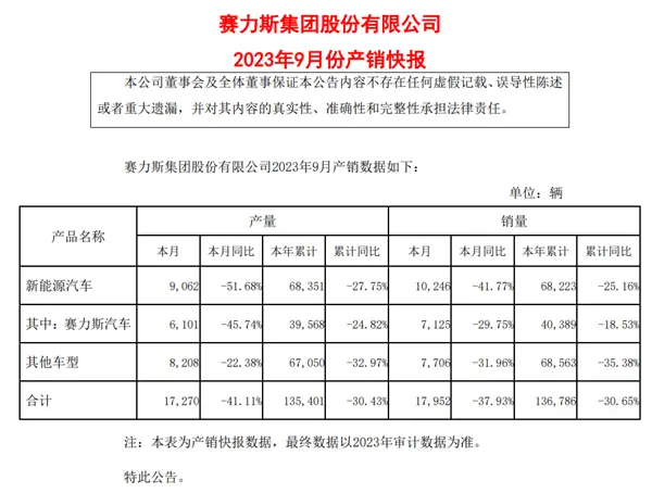 赛力斯公布9月新能源汽车成绩单：共卖出10246辆、问界占70%