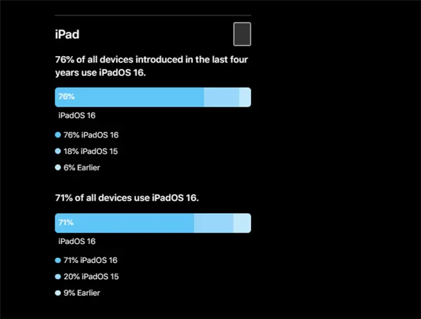 iOS 17马上发！苹果发布iOS 16关键数据：90%使用率 有你没？
