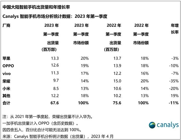 2023一季度国内手机出货下滑11%：创十年新低！苹果卖成国内第一