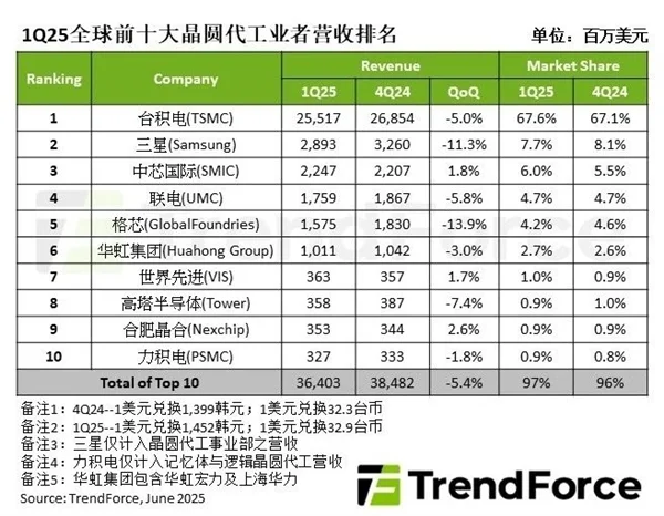 全球十大芯片代工厂最新排名！中芯国际冲击世界第二 三星亚军地位恐不保