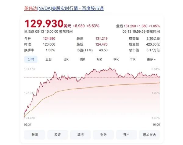 沙特金主狂砸6000億美元：NVIDIA、AMD獲AI芯片超級(jí)大單