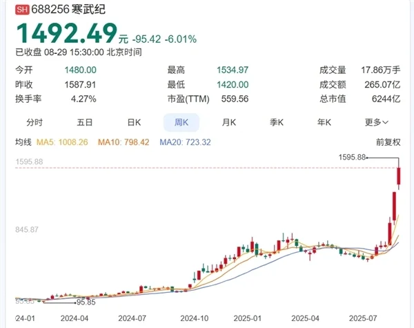市盈率5117倍 股價(jià)超茅臺(tái)！中國版NVIDIA寒武紀(jì)逆襲：從被華為拋棄 變成華為最大勁敵