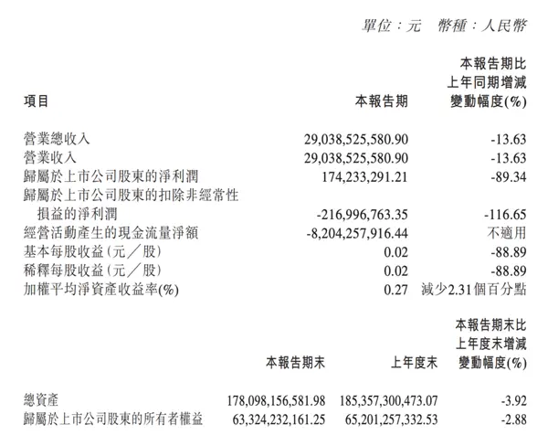 “国民神车”哈弗H6失守 长城汽车一季度利润暴跌116%