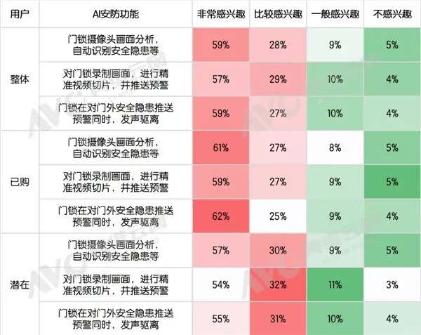 62%用户最认它！智能门锁最受欢迎AI功能出炉
