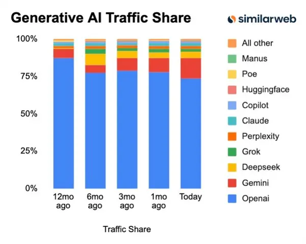 没人味的GPT-5更新了 但变尬了