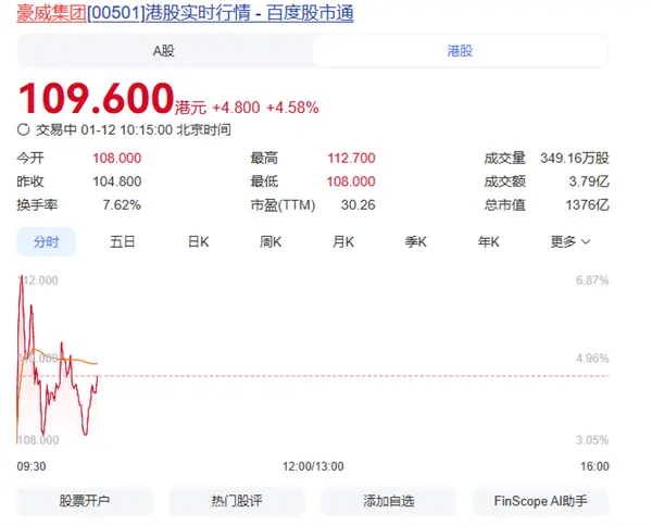 市值突破1370亿！上海半导体巨头豪威集团港交所上市